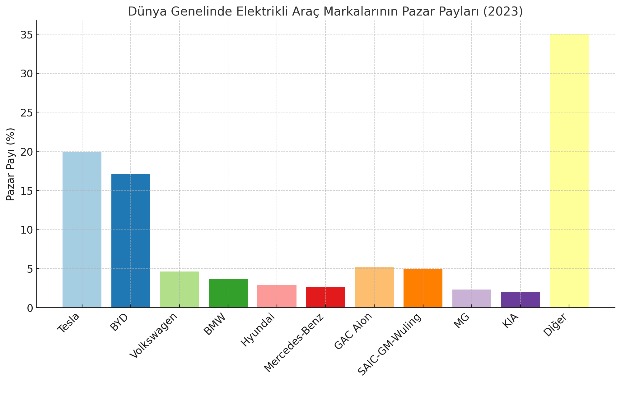 Elektrikli Araba Markalarının Pazar Payları